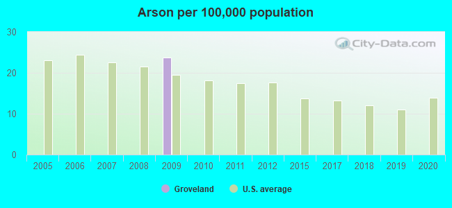 Arson per 100,000 population