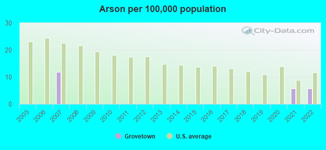 Arson per 100,000 population