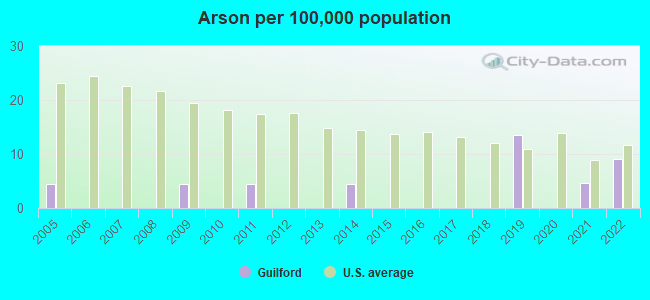 Arson per 100,000 population