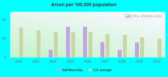 Arson per 100,000 population