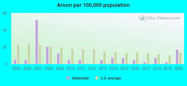 Arson per 100,000 population