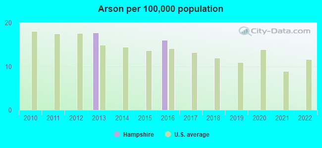 Arson per 100,000 population