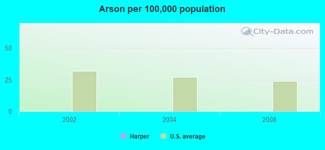 Arson per 100,000 population