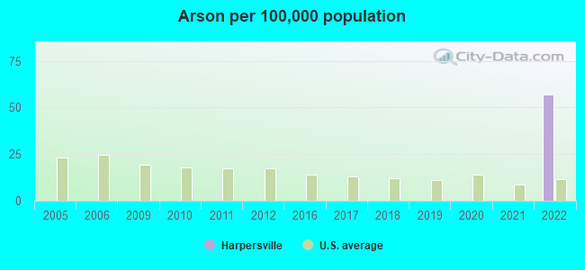 Arson per 100,000 population