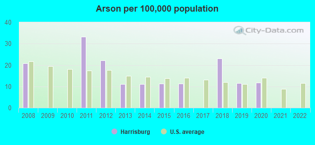 Arson per 100,000 population