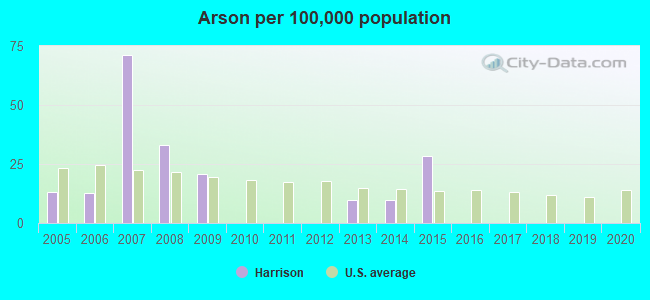 Arson per 100,000 population