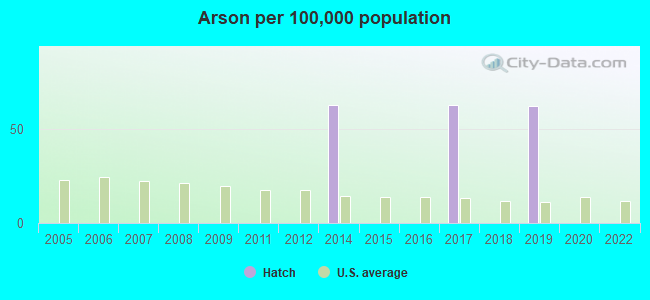 Arson per 100,000 population