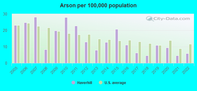 Arson per 100,000 population