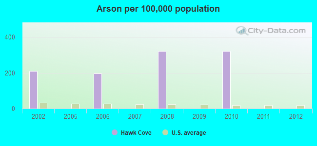 Arson per 100,000 population