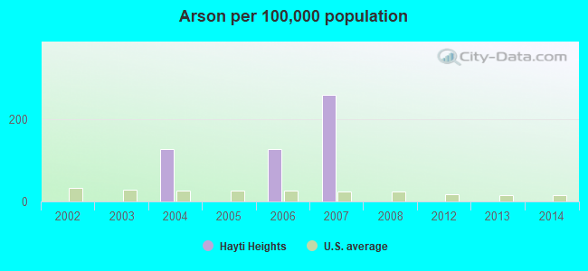 Arson per 100,000 population