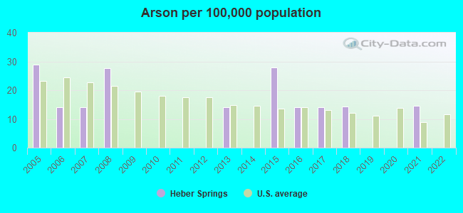 Arson per 100,000 population