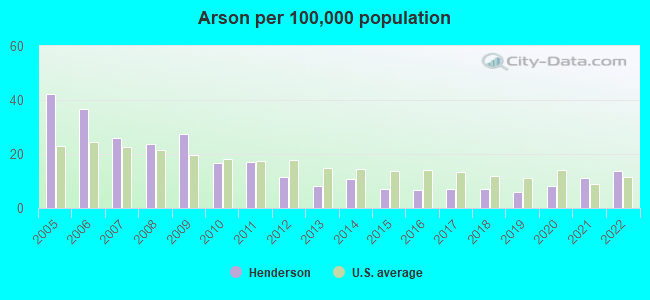 Arson per 100,000 population