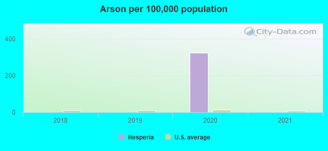 Arson per 100,000 population