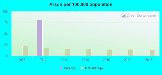 Arson per 100,000 population