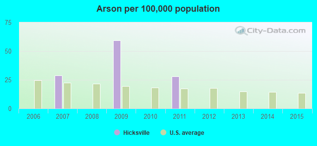 Arson per 100,000 population