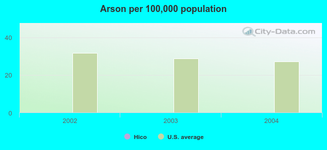 Arson per 100,000 population