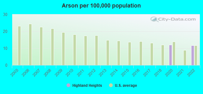 Arson per 100,000 population