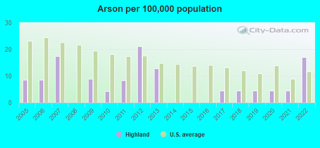 Arson per 100,000 population