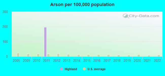 Arson per 100,000 population