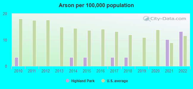 Arson per 100,000 population