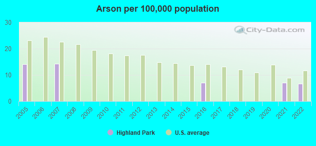 Arson per 100,000 population