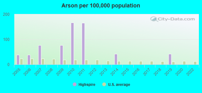 Arson per 100,000 population