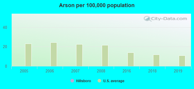 Arson per 100,000 population