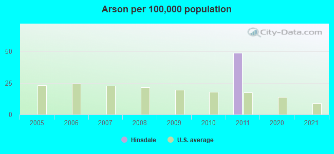 Arson per 100,000 population