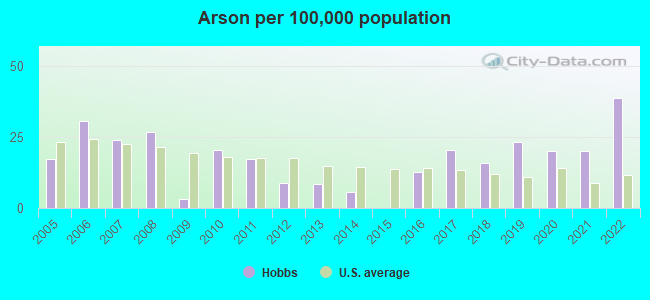 Arson per 100,000 population