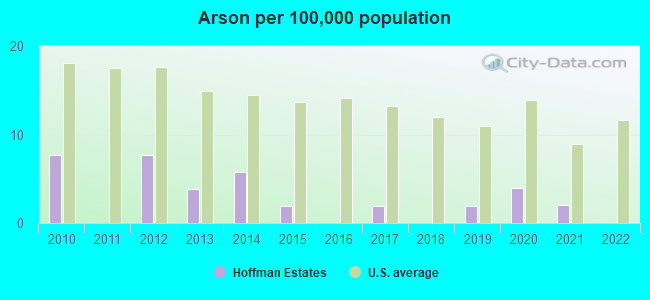 Arson per 100,000 population