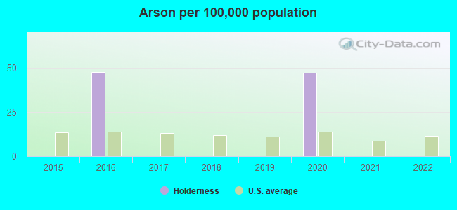 Arson per 100,000 population