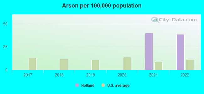 Arson per 100,000 population