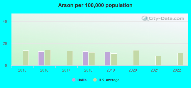 Arson per 100,000 population