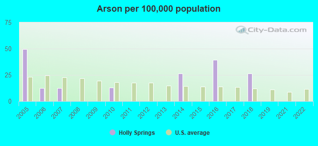 Arson per 100,000 population