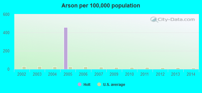 Arson per 100,000 population