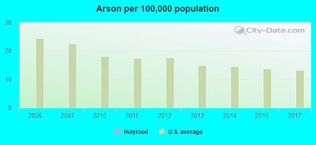 Arson per 100,000 population