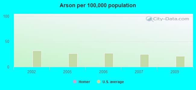 Arson per 100,000 population