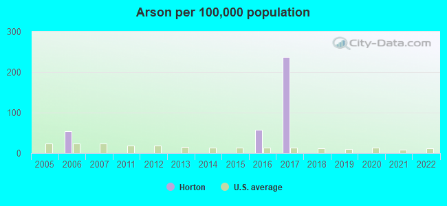 Arson per 100,000 population