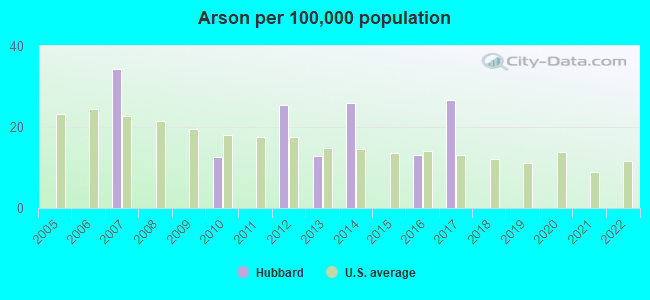 Arson per 100,000 population