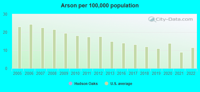 Arson per 100,000 population