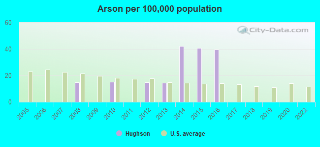 Arson per 100,000 population