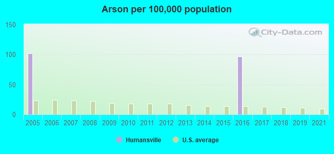 Arson per 100,000 population