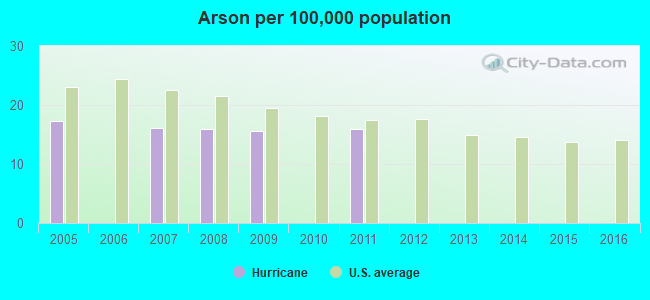 Arson per 100,000 population