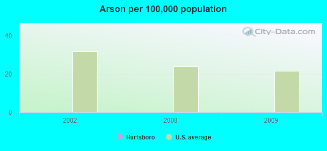 Arson per 100,000 population