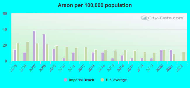 Arson per 100,000 population