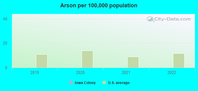 Arson per 100,000 population