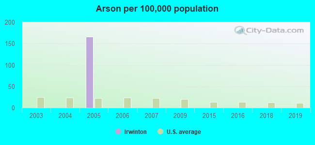 Arson per 100,000 population