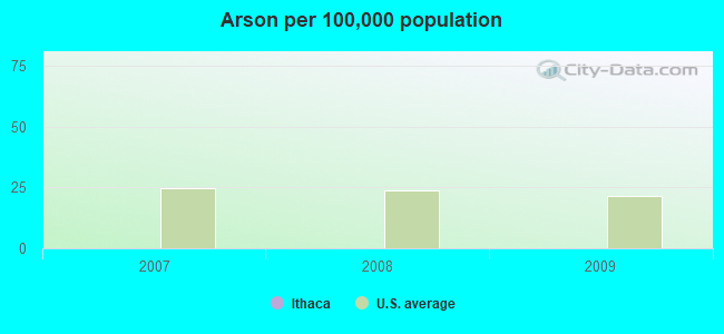 Arson per 100,000 population