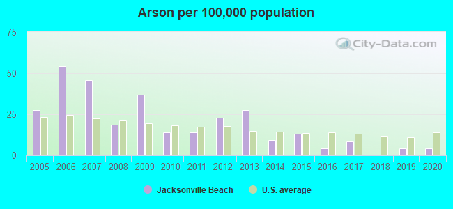 Arson per 100,000 population