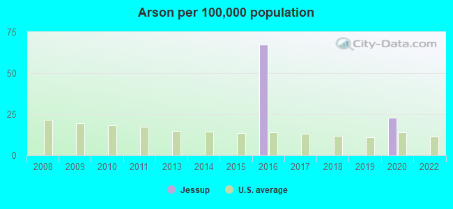 Arson per 100,000 population